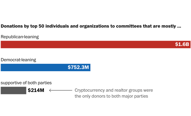 Biggest campaign donors project preview