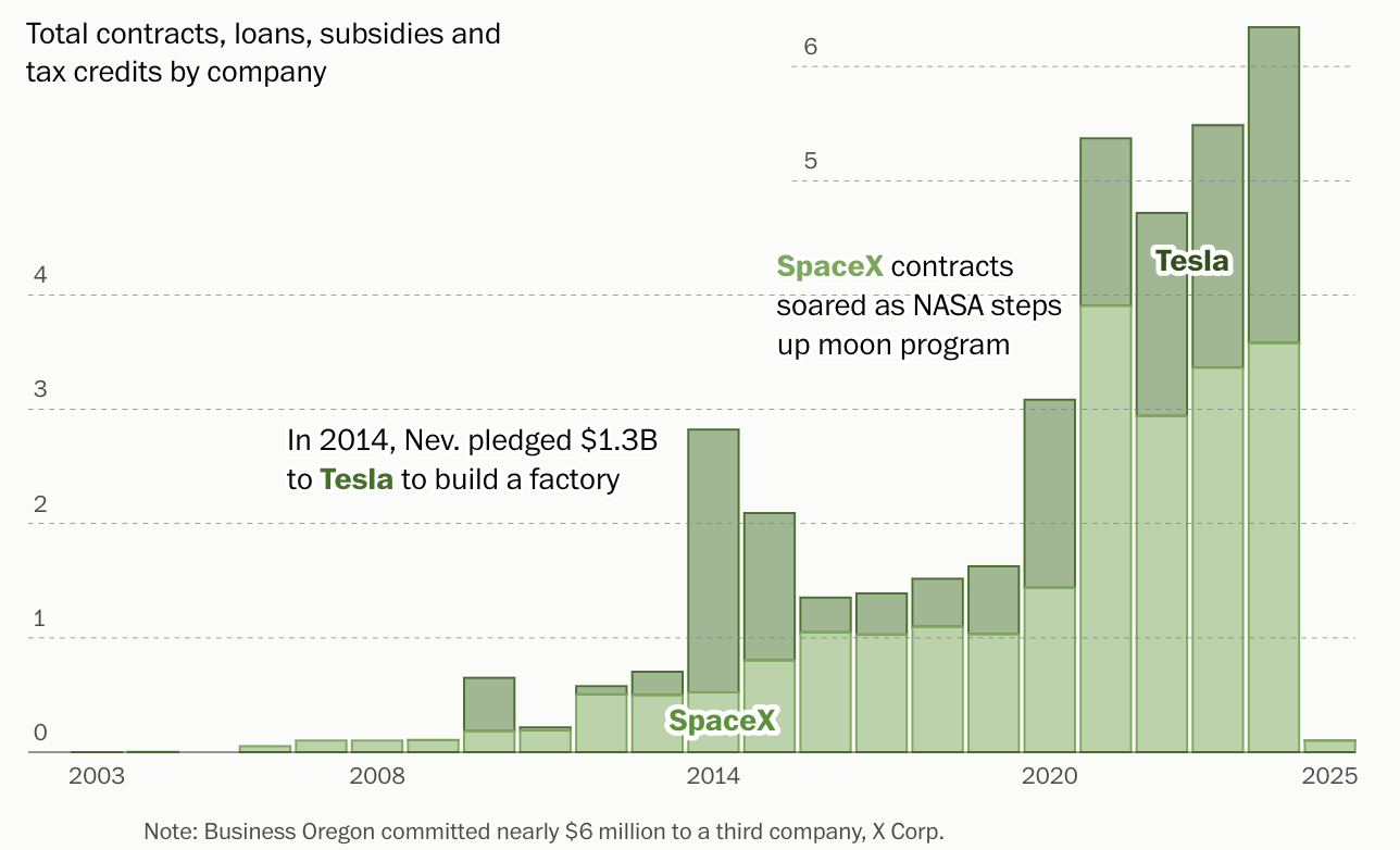 Elon Musk business government contracts project preview